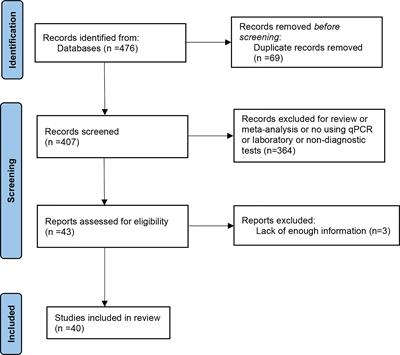 Diagnostic value of circulating lncRNAs for gastric cancer: A systematic review and meta-analysis